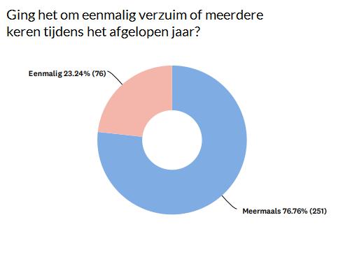 verzuim