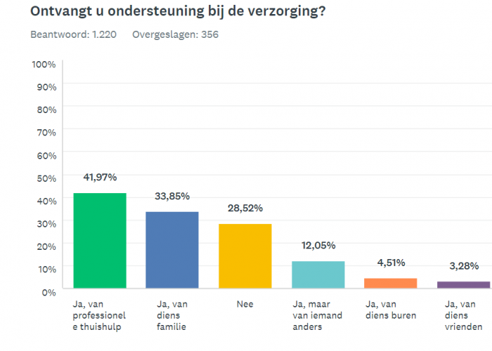 Ondersteuning bij de verzorging