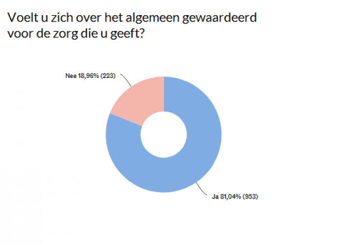 waardering
